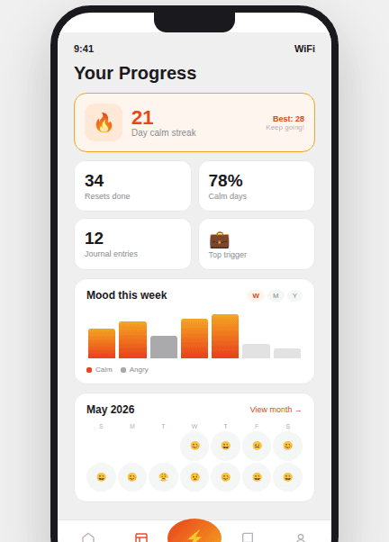 The AngerEase progress screen: a 21-day calm streak, totals for resets and journal entries, a weekly mood chart, and a monthly calendar of mood emojis.
